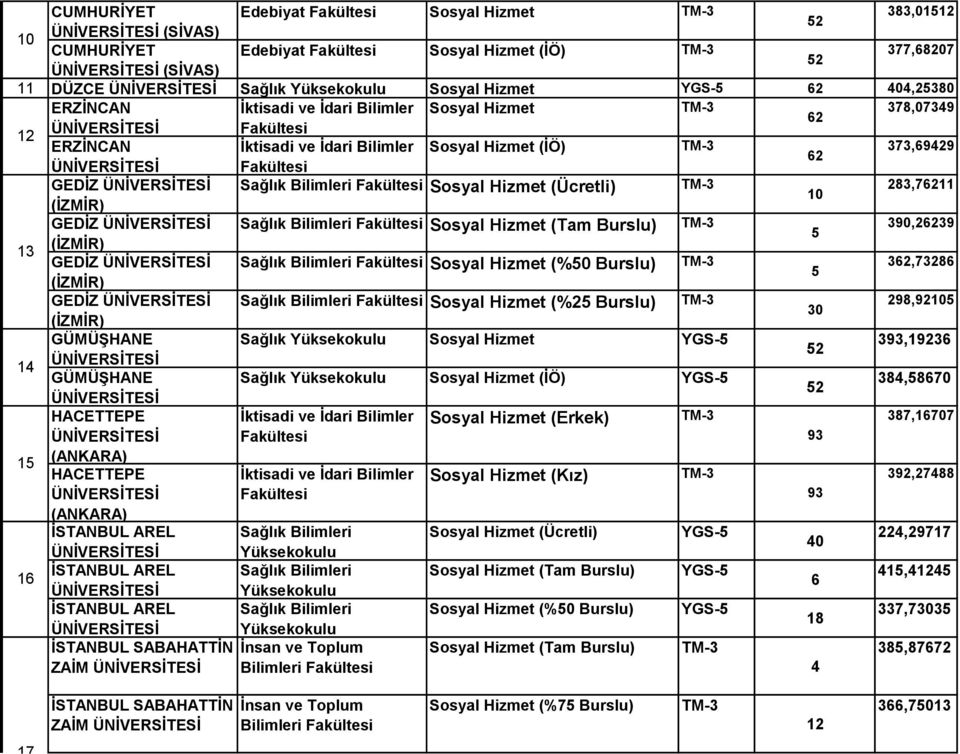 32,7328 GEDİZ Sağlık Bilimleri Sosyal Hizmet (%2 Burslu) 298,92 30 1 GÜMÜŞHANE Sağlık Sosyal Hizmet YGS- 393,1923 2 GÜMÜŞHANE Sağlık Sosyal Hizmet (İÖ) YGS- 38,870 2 HACETTEPE Sosyal Hizmet (Erkek)