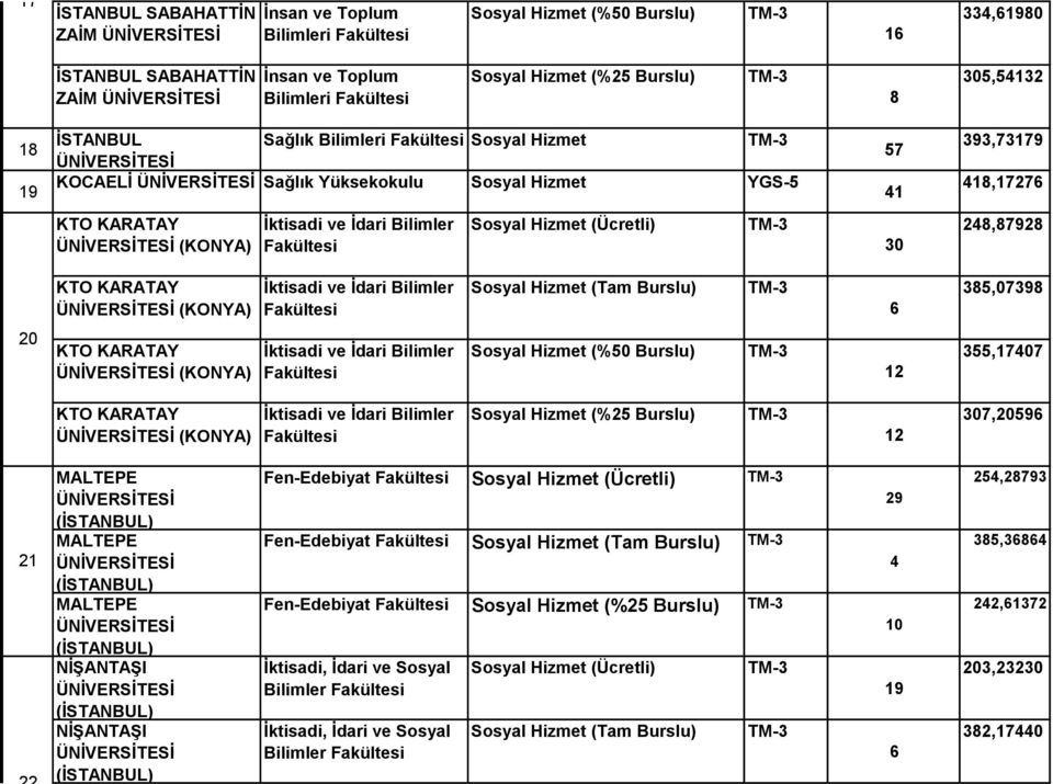 (KONYA) Sosyal Hizmet (%0 Burslu) 3,1707 (KONYA) Sosyal Hizmet (%2 Burslu) 307,209 21 22 Fen-Edebiyat Sosyal Hizmet (Ücretli) Fen-Edebiyat Sosyal Hizmet