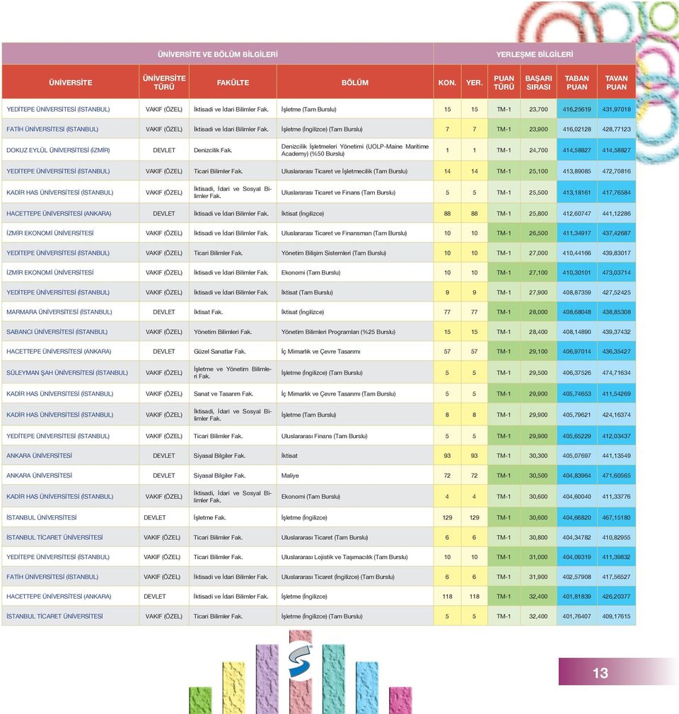 Sİ (İSTANBUL) Ticari Bilimler Uluslararası Ticaret ve İşletmecilik (Tam Burslu) 14 14 TM-1 25,100 413,89085 472,70816 KADİR HAS Sİ (İSTANBUL) İktisadi, İdari ve Sosyal Bilimler Uluslararası Ticaret