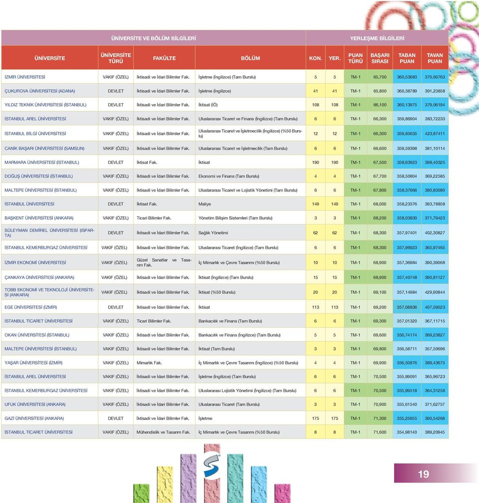 Ticaret ve Finans (İngilizce) (Tam Burslu) 6 6 TM-1 66,300 359,86904 383,72233 İSTANBUL BİLGİ Sİ İktisadi ve İdari Bilimler Uluslararası Ticaret ve İşletmecilik (İngilizce) (%50 Burslu) 12 12 TM-1