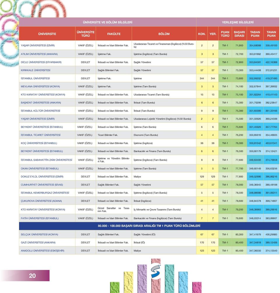 Sağlık Yönetimi 57 57 TM-1 73,300 353,44408 372,81231 İSTANBUL Sİ İşletme İşletme 344 344 TM-1 73,800 352,99202 419,37480 MEVLANA Sİ (KONYA) İşletme İşletme (Tam Burslu) 5 5 TM-1 74,100 352,67844