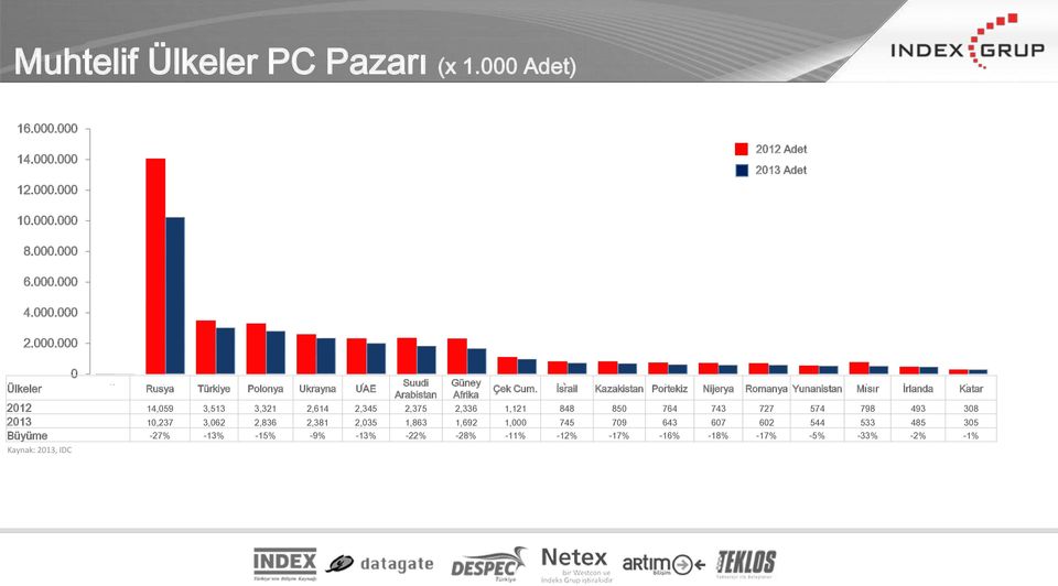 727 574 798 493 308 2013 10,237 3,062 2,836 2,381 2,035 1,863 1,692 1,000 745 709 643 607 602 544 533 485 305 Büyüme -27% -13% -15% -9% -13% -22%