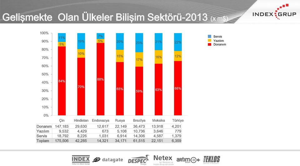 Brezilya Meksika Türkiye Donanım 147,183 29,630 12,617 22,149 36,473 13,918 4,201 Yazılım 9,532 4,429 673 5,108