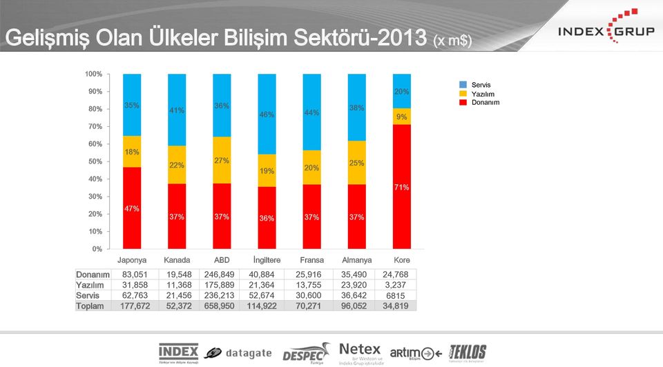 Fransa Almanya Kore Donanım 83,051 19,548 246,849 40,884 25,916 35,490 24,768 Yazılım 31,858 11,368 175,889 21,364