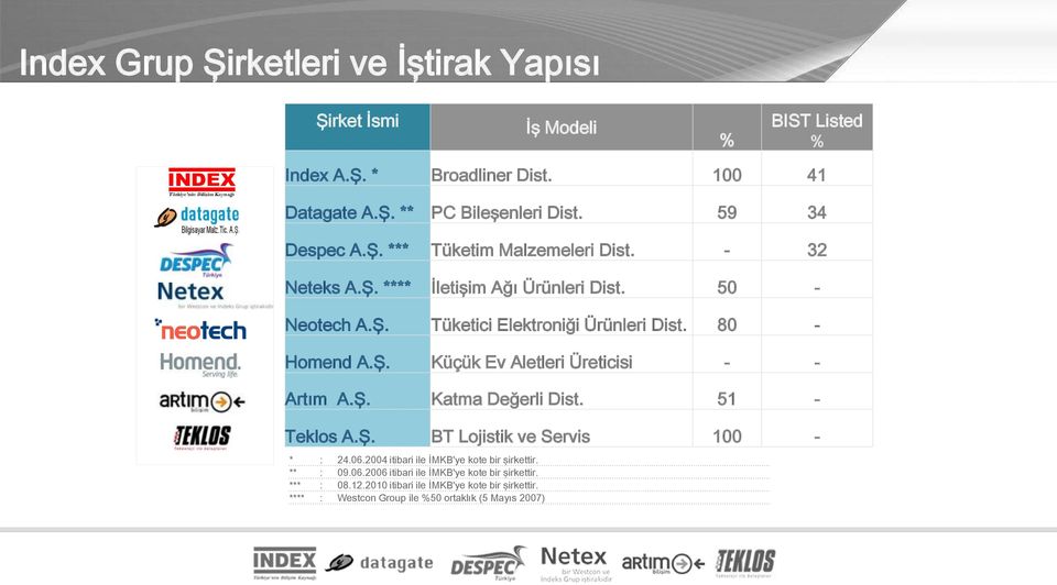 80 - Homend A.Ş. Küçük Ev Aletleri Üreticisi - - Artım A.Ş. Katma Değerli Dist. 51 - Teklos A.Ş. BT Lojistik ve Servis 100 - * : 24.06.