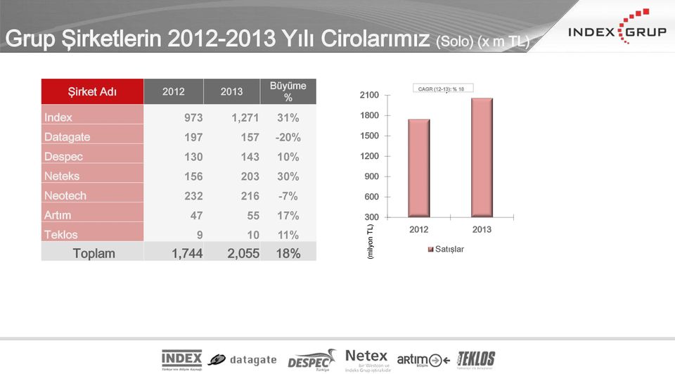 197 157-20% Despec 130 143 10% Neteks 156 203 30% Neotech 232 216-7% Artım 47 55