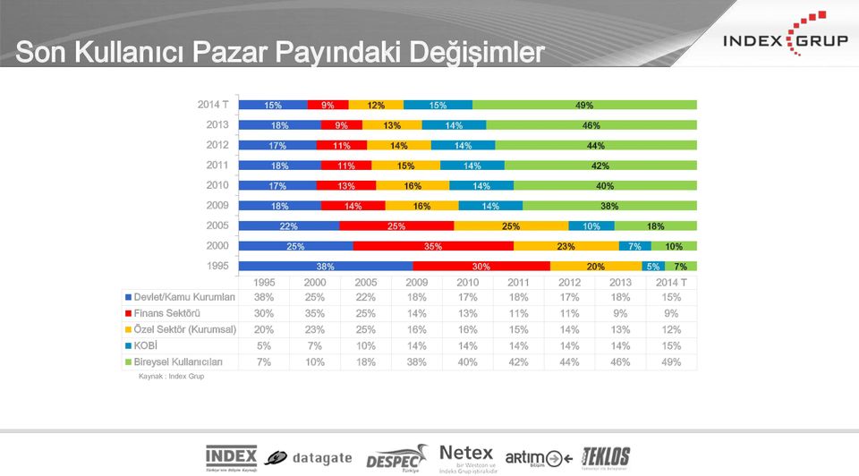 2012 2013 2014 T Devlet/Kamu Kurumları 38% 25% 22% 18% 17% 18% 17% 18% 15% Finans Sektörü 30% 35% 25% 14% 13% 11% 11% 9% 9% Özel Sektör (Kurumsal)