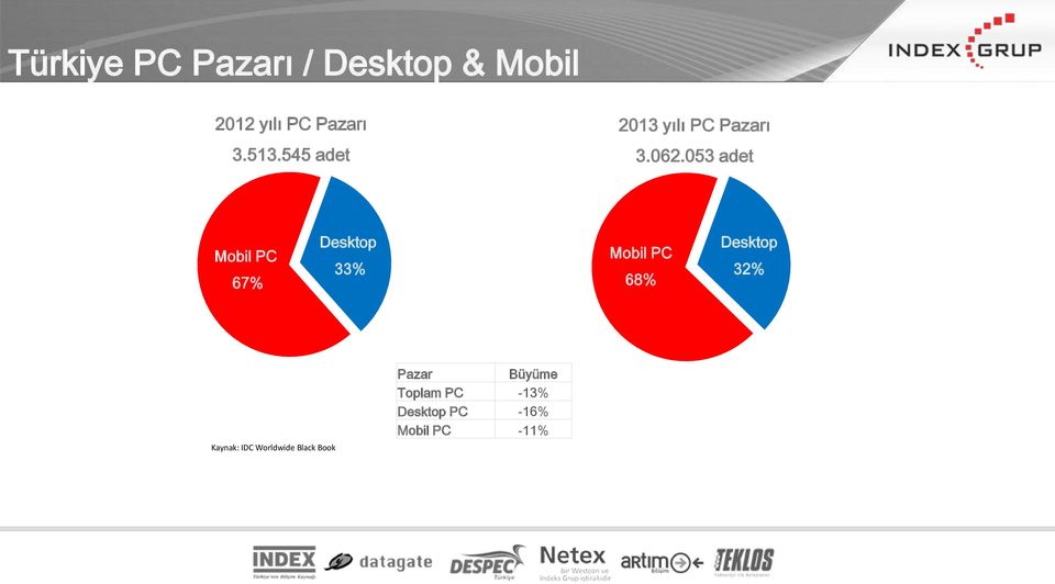 053 adet Mobil PC 67% Desktop 33% Mobil PC 68% Desktop 32%