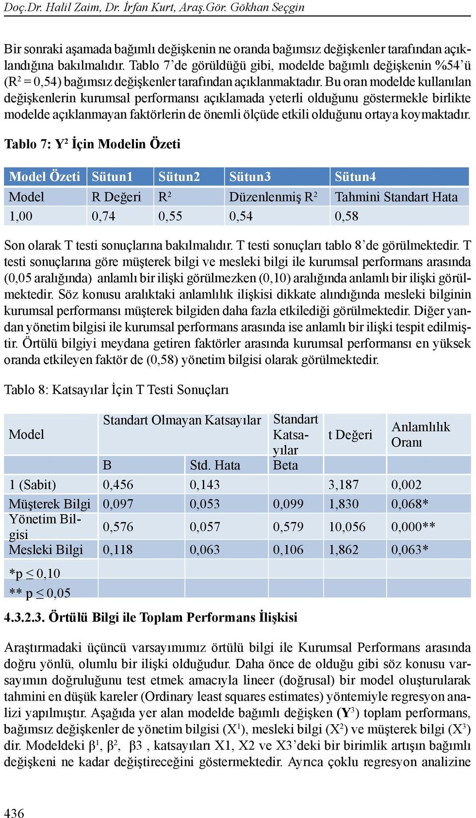 Bu oran modelde kullanılan değişkenlerin kurumsal performansı açıklamada yeterli olduğunu göstermekle birlikte modelde açıklanmayan faktörlerin de önemli ölçüde etkili olduğunu ortaya koymaktadır.