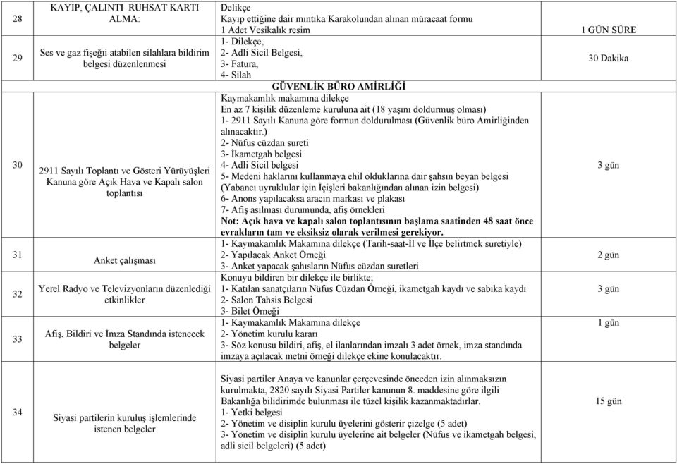 müracaat formu 1 Adet Vesikalık resim 1 GÜN SÜRE, 2- Adli Sicil Belgesi, 30 Dakika 3- Fatura, 4- Silah GÜVENLİK BÜRO AMİRLİĞİ Kaymakamlık makamına dilekçe En az 7 kişilik düzenleme kuruluna ait (18