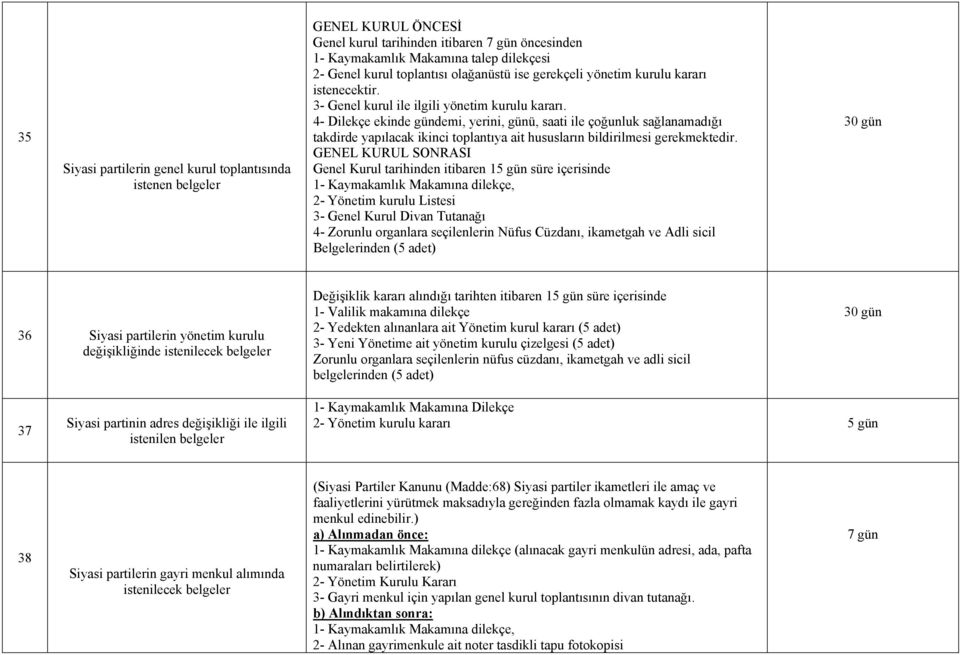 4- Dilekçe ekinde gündemi, yerini, günü, saati ile çoğunluk sağlanamadığı takdirde yapılacak ikinci toplantıya ait hususların bildirilmesi gerekmektedir.