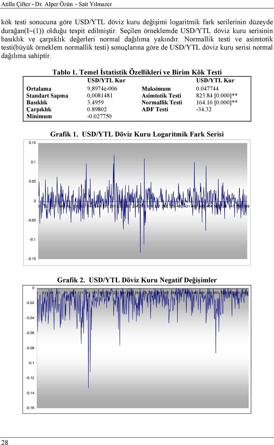 Normallik esi ve asimoik esi(büyük örneklem normallik esi) sonuçlarına göre de USD/YTL döviz kuru serisi normal dağılıma sahipir. Tablo.