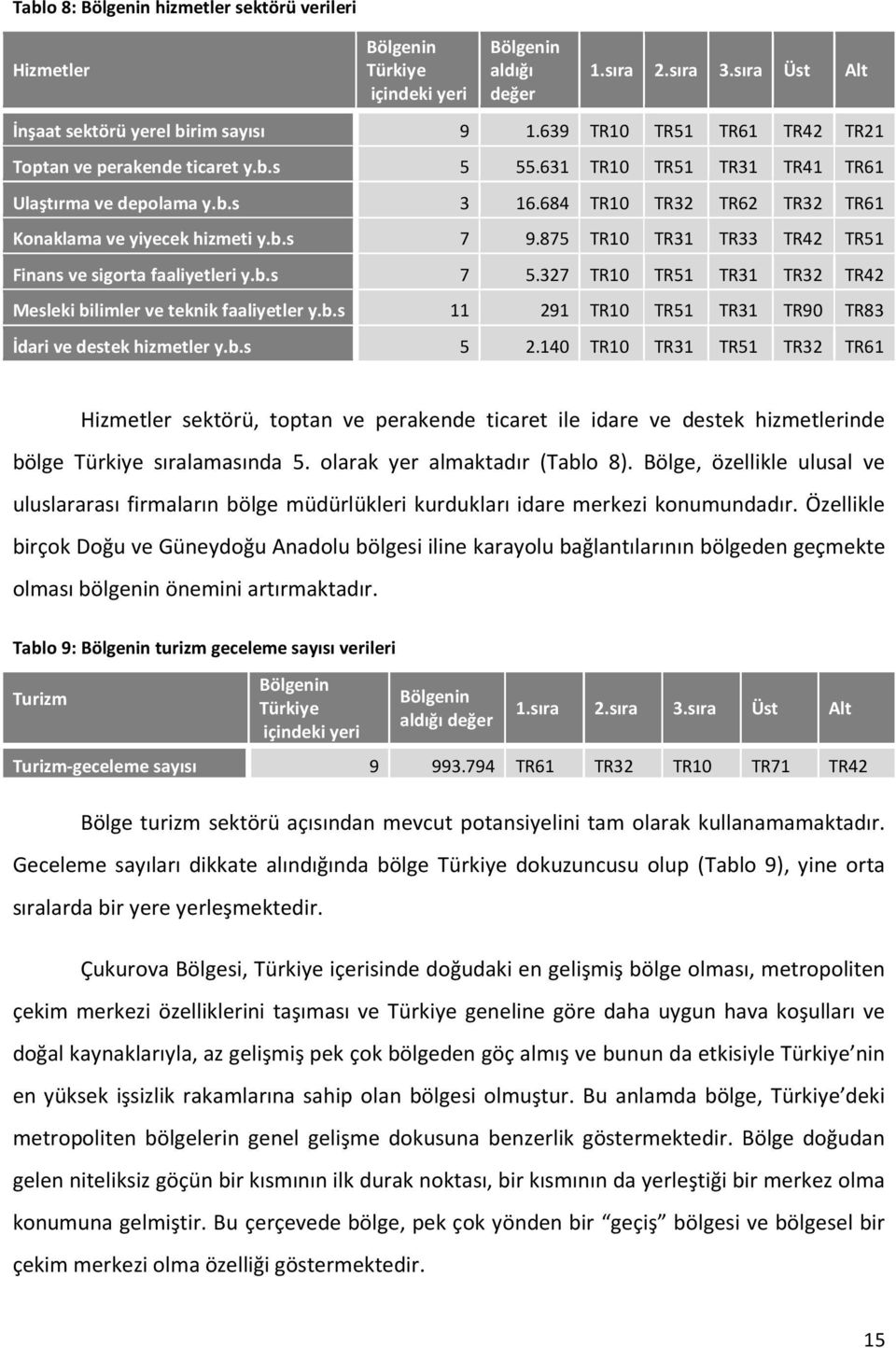 875 TR10 TR31 TR33 TR42 TR51 Finans ve sigorta faaliyetleri y.b.s 7 5.327 TR10 TR51 TR31 TR32 TR42 Mesleki bilimler ve teknik faaliyetler y.b.s 11 291 TR10 TR51 TR31 TR90 TR83 İdari ve destek hizmetler y.