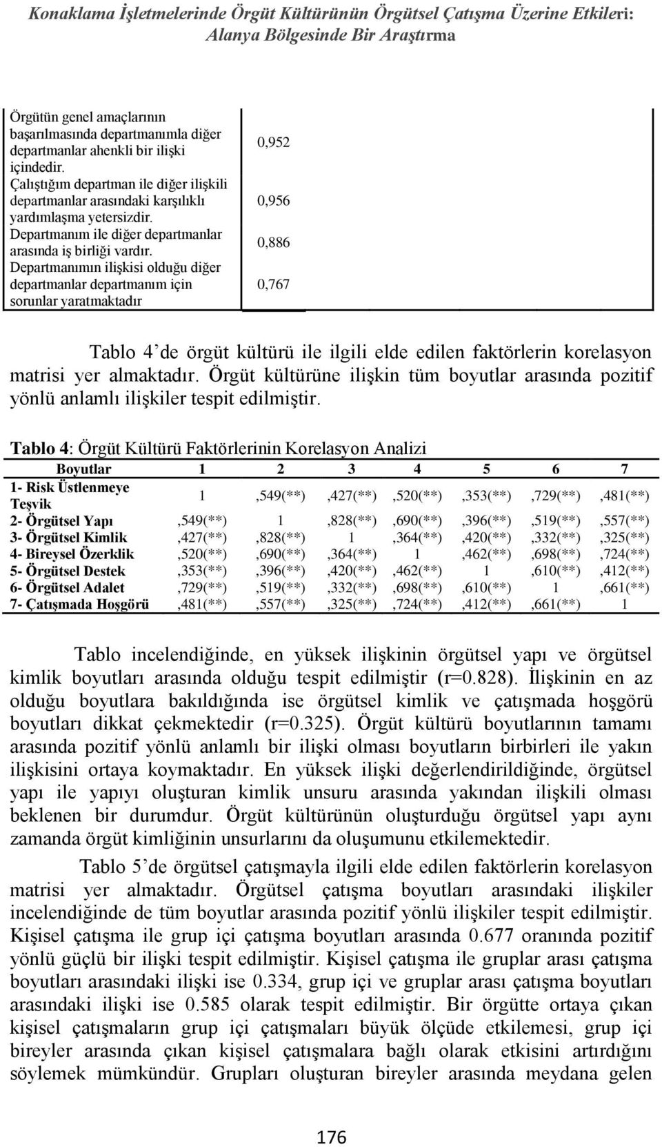 Departmanımın ilişkisi olduğu diğer departmanlar departmanım için sorunlar yaratmaktadır 0,952 0,956 0,886 0,767 Tablo 4 de örgüt kültürü ile ilgili elde edilen faktörlerin korelasyon matrisi yer