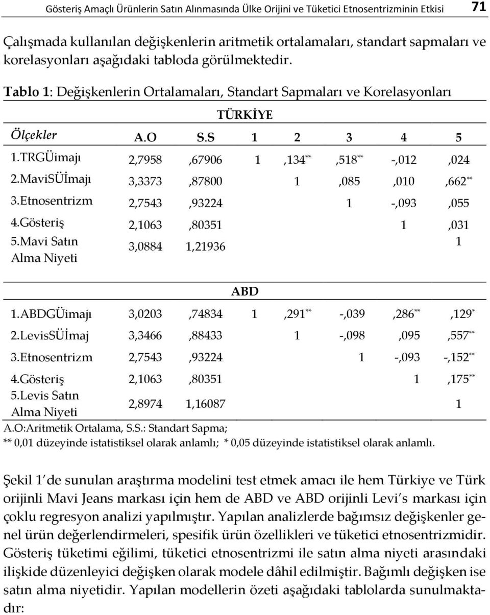 MaviSÜİmajı 3,3373,87800 1,085,010,662 ** 3.Etnosentrizm 2,7543,93224 1 -,093,055 4.Gösteriş 2,1063,80351 1,031 5.Mavi Satın 3,0884 1,21936 1 Alma Niyeti ABD 1.