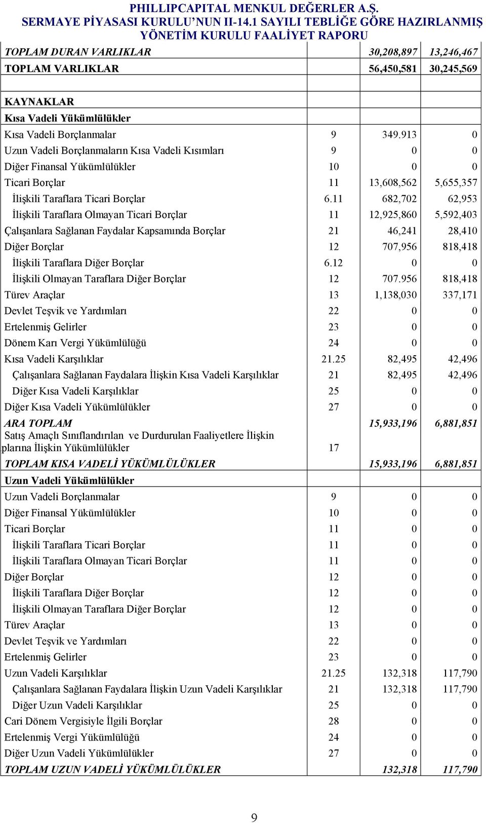 11 682,702 62,953 Đlişkili Taraflara Olmayan Ticari Borçlar 11 12,925,860 5,592,403 Çalışanlara Sağlanan Faydalar Kapsamında Borçlar 21 46,241 28,410 Diğer Borçlar 12 707,956 818,418 Đlişkili