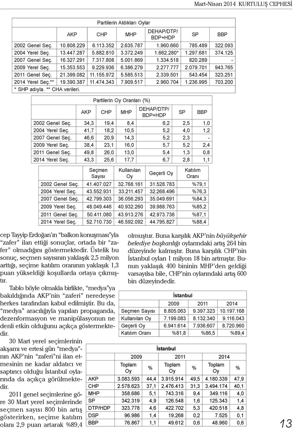 777 2.079.701 943.765 2011 Genel Seç. 21.399.082 11.155.972 5.585.513 2.339.501 543.454 323.251 2014 Yerel Seç.** 19.390.387 11.474.343 7.909.517 2.960.704 1.236.995 703.200 * SHP adıyla.