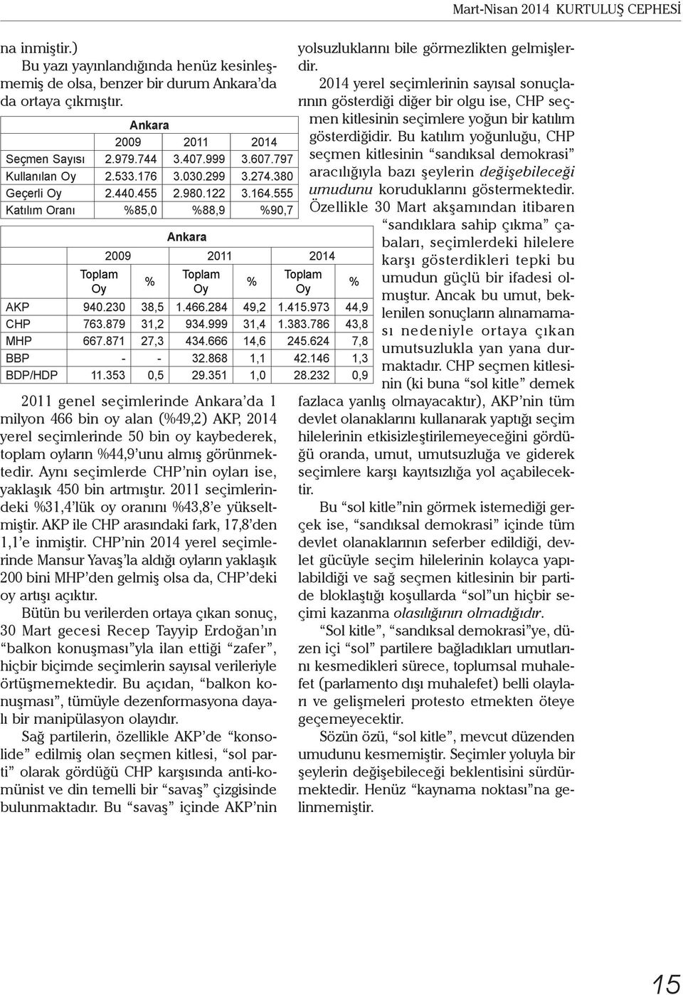 555 Katılım Oranı %85,0 %88,9 %90,7 Toplam Oy Ankara 2009 2011 2014 2011 genel seçimlerinde Ankara da 1 milyon 466 bin oy alan (%49,2) AKP, 2014 yerel seçimlerinde 50 bin oy kaybederek, toplam