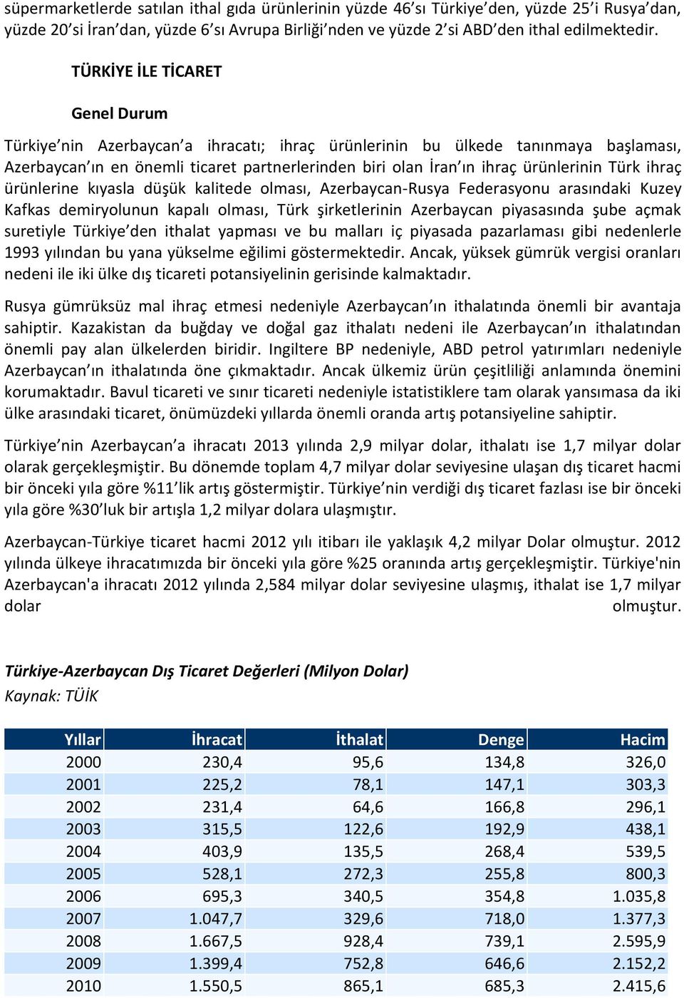 Türk ihraç ürünlerine kıyasla düşük kalitede olması, Azerbaycan-Rusya Federasyonu arasındaki Kuzey Kafkas demiryolunun kapalı olması, Türk şirketlerinin Azerbaycan piyasasında şube açmak suretiyle