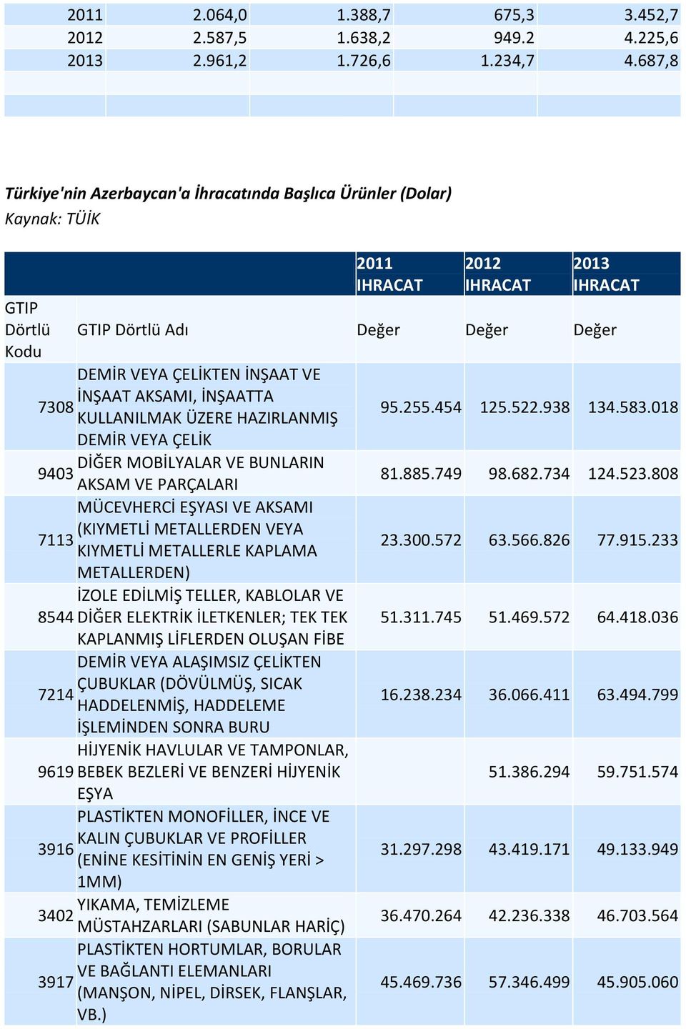 İNŞAAT AKSAMI, İNŞAATTA 7308 KULLANILMAK ÜZERE HAZIRLANMIŞ 95.255.454 125.522.938 134.583.018 DEMİR VEYA ÇELİK DİĞER MOBİLYALAR VE BUNLARIN 9403 AKSAM VE PARÇALARI 81.885.749 98.682.734 124.523.