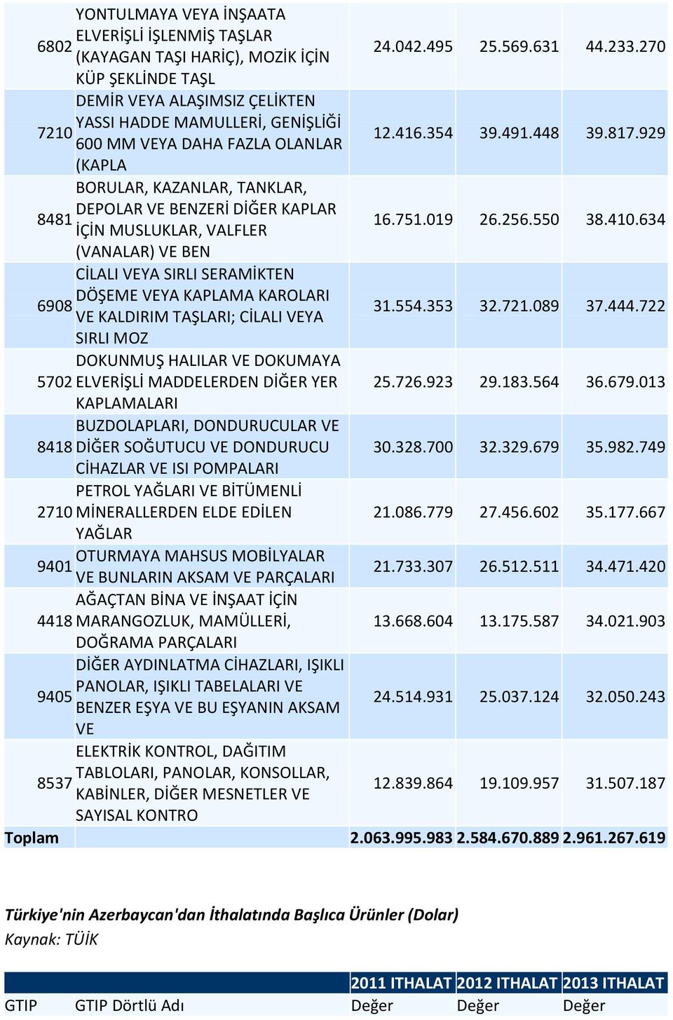 929 (KAPLA BORULAR, KAZANLAR, TANKLAR, DEPOLAR VE BENZERİ DİĞER KAPLAR 8481 İÇİN MUSLUKLAR, VALFLER 16.751.019 26.256.550 38.410.