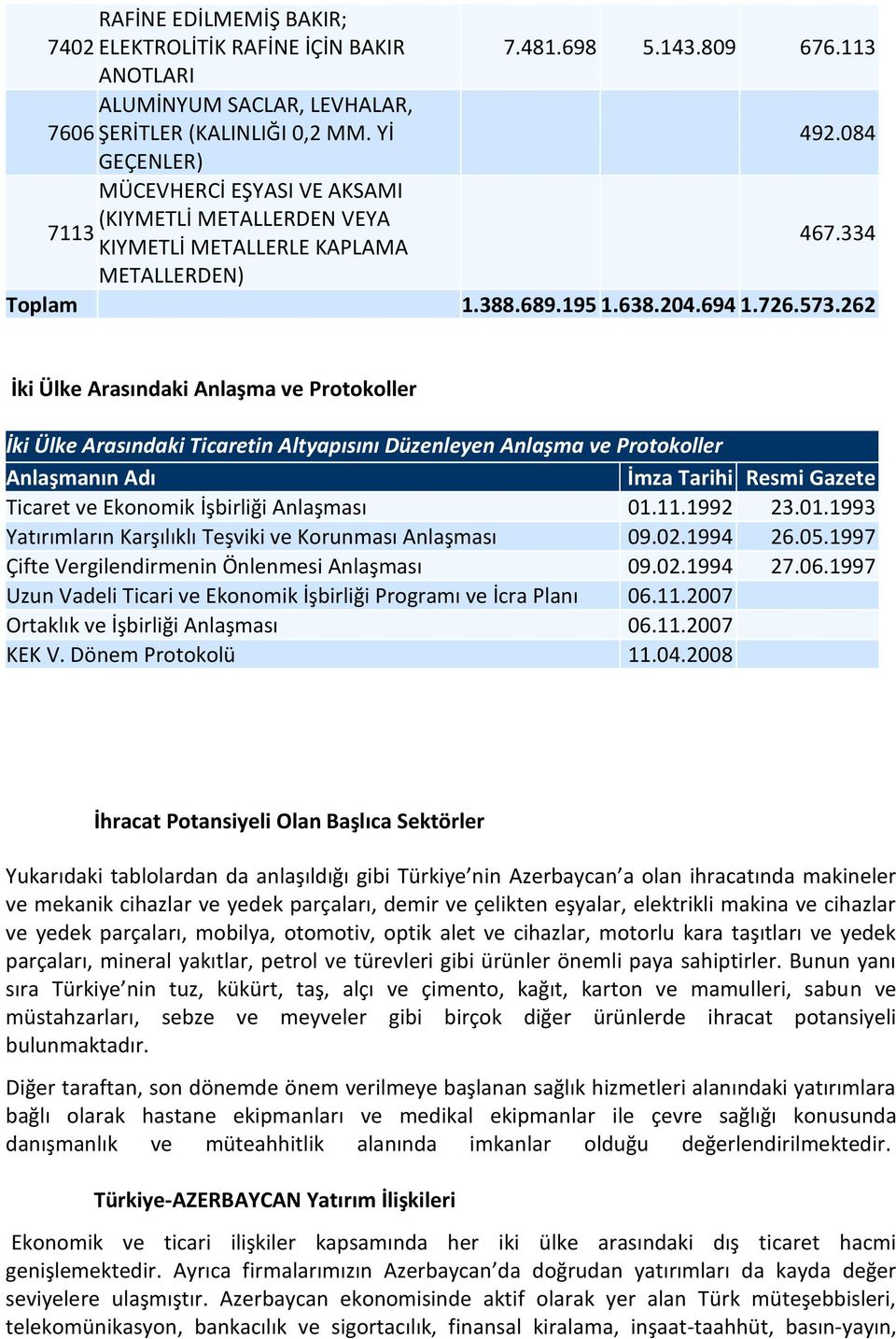 262 İki Ülke Arasındaki Anlaşma ve Protokoller İki Ülke Arasındaki Ticaretin Altyapısını Düzenleyen Anlaşma ve Protokoller Anlaşmanın Adı İmza Tarihi Resmi Gazete Ticaret ve Ekonomik İşbirliği