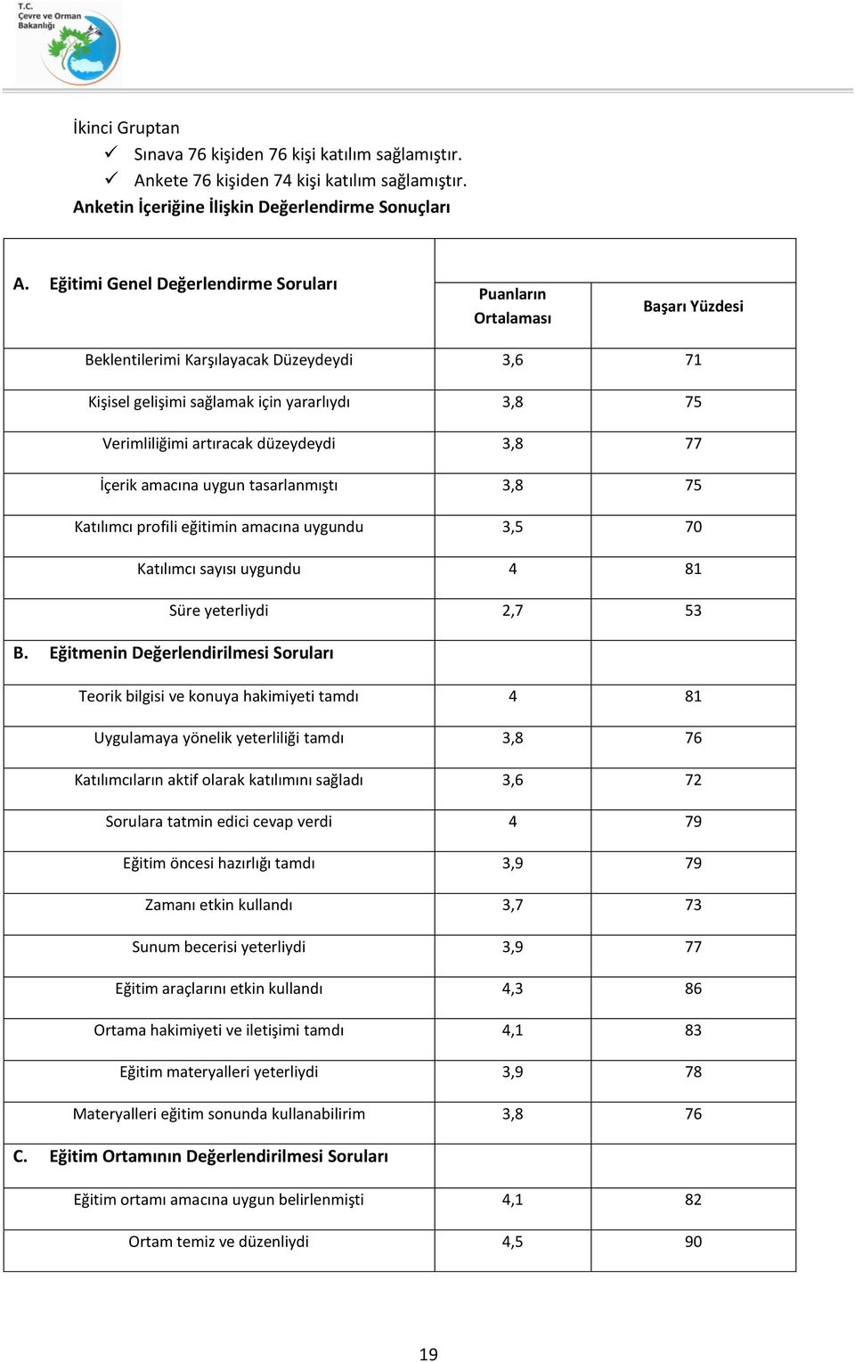 3,8 77 İçerik amacına uygun tasarlanmıştı 3,8 75 Katılımcı profili eğitimin amacına uygundu 3,5 70 Katılımcı sayısı uygundu 4 81 Süre yeterliydi 2,7 53 B.