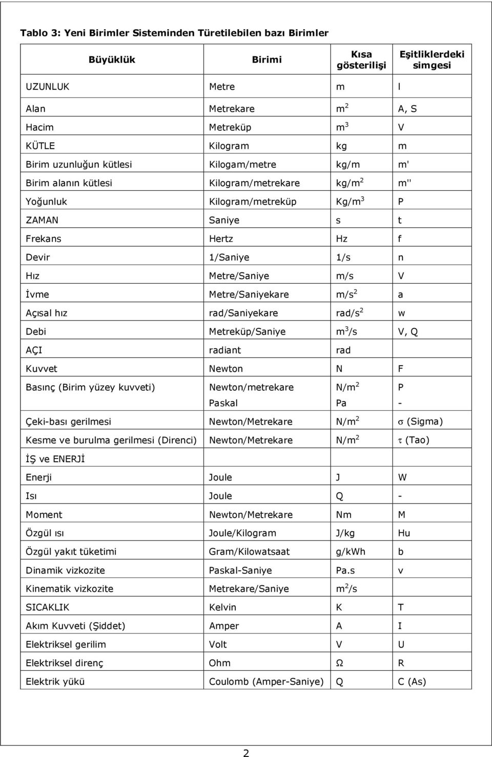 Metre/Saniye m/s V İvme Metre/Saniyekare m/s 2 a Açısal hız rad/saniyekare rad/s 2 w Debi Metreküp/Saniye m 3 /s V, Q AÇI radiant rad Kuvvet Newton N F Basınç (Birim yüzey kuvveti) Newton/metrekare