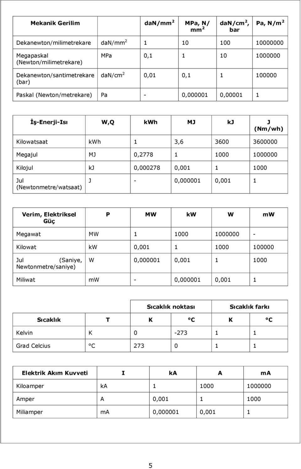 kj 0,000278 0,001 1 1000 Jul (Newtonmetre/watsaat) J - 0,000001 0,001 1 Verim, Elektriksel Güç P MW kw W mw Megawat MW 1 1000 1000000 - Kilowat kw 0,001 1 1000 100000 Jul (Saniye, Newtonmetre/saniye)