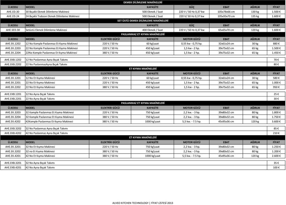 600 PASLANMAZ ET KIYMA MAKİNELERİ Ü.KODU MODEL ELEKTRİK GÜCÜ KAPASİTE MOTOR GÜCÜ EBAT AĞIRLIK FİYAT AHE.EK.1202 12 No Komple Paslanmaz Et Kıyma Makinesi 220 V / 50 Hz 60 kg\saat 0,55 kw - 0,75 hp.