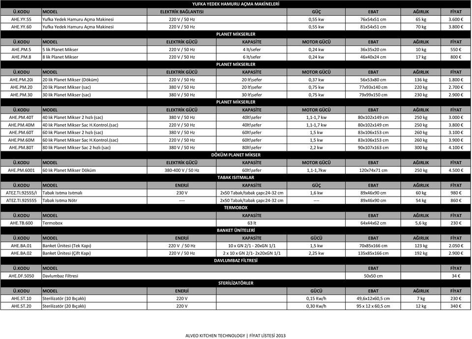 KODU MODEL ELEKTRİK GÜCÜ PLANET MİKSERLER KAPASİTE MOTOR GÜCÜ EBAT AĞIRLIK FİYAT AHE.PM.20i 20 lik Planet Mikser (Döküm) 220 V / 50 Hz 20 lt\sefer 0,37 kw 56x53x80 cm 136 kg 1.800 AHE.PM.20 20 lik Planet Mikser (sac) 380 V / 50 Hz 20 lt\sefer 0,75 kw 77x93x140 cm 220 kg 2.