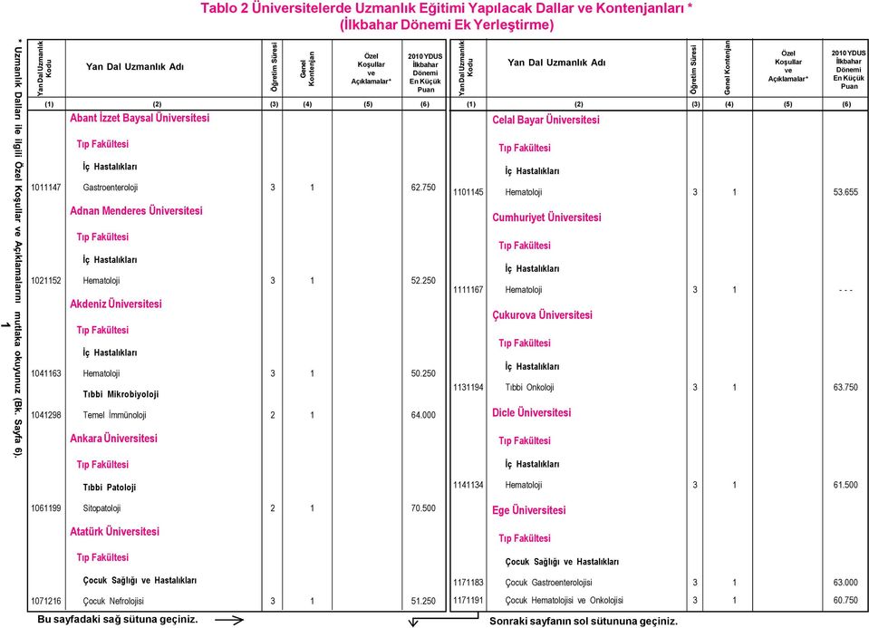 000 Ankara Ünirsitesi Tıbbi Patoloji 1061199 Sitopatoloji 2 1 70.500 Atatürk Ünirsitesi 1071216 Çocuk Nefrolojisi 3 1 51.250 1101145 Hematoloji 3 1 53.