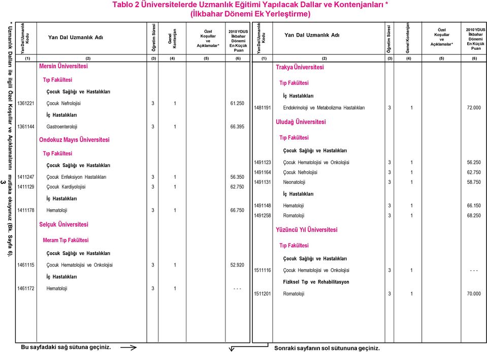 750 Selçuk Ünirsitesi Meram 1461115 Çocuk Hematolojisi Onkolojisi 3 1 52.920 1461172 Hematoloji 3 1 - - - 1481191 Endokrinoloji Metabolizma Hastalıkları 3 1 72.