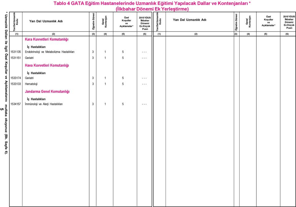 - - 1531151 Geriatri 3 1 5 - - - Hava Kuvtleri Komutanlığı 1533174 Geriatri 3 1 5 - - -