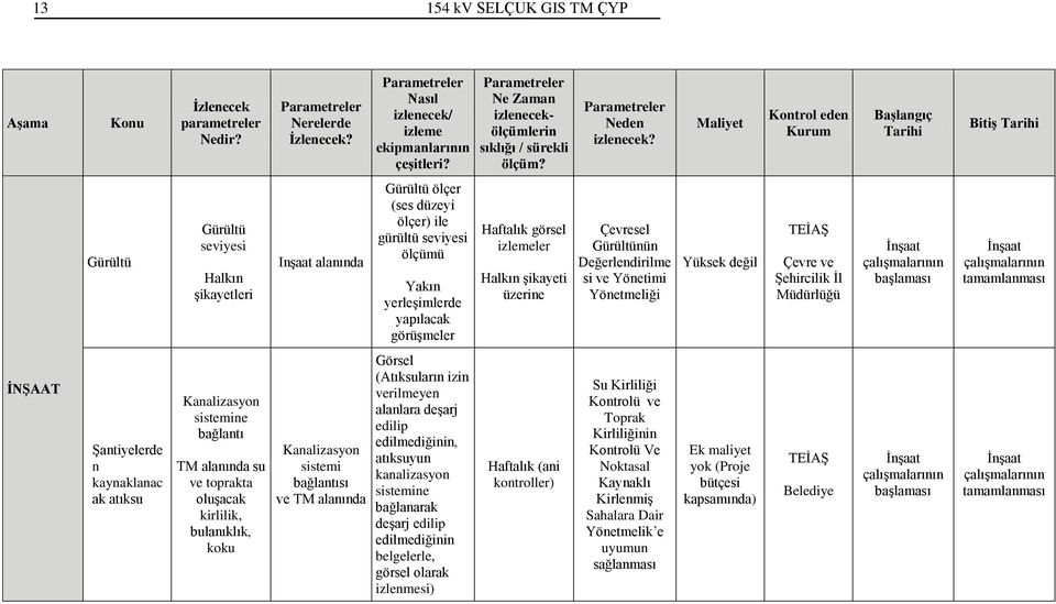 Maliyet Kontrol eden Kurum Başlangıç Tarihi Bitiş Tarihi Gürültü Gürültü seviyesi Halkın şikayetleri Inşaat alanında Gürültü ölçer (ses düzeyi ölçer) ile gürültü seviyesi ölçümü Yakın yerleşimlerde