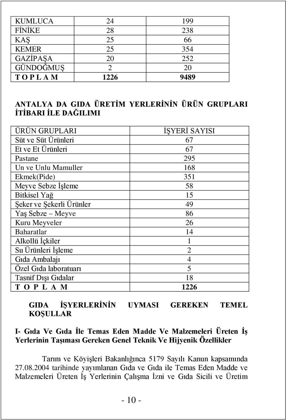 Meyveler 26 Baharatlar 14 Alkollü İçkiler 1 Su Ürünleri İşleme 2 Gıda Ambalajı 4 Özel Gıda laboratuarı 5 Tasnif Dışı Gıdalar 18 T O P L A M 1226 GIDA İŞYERLERİNİN UYMASI GEREKEN TEMEL KOŞULLAR I-