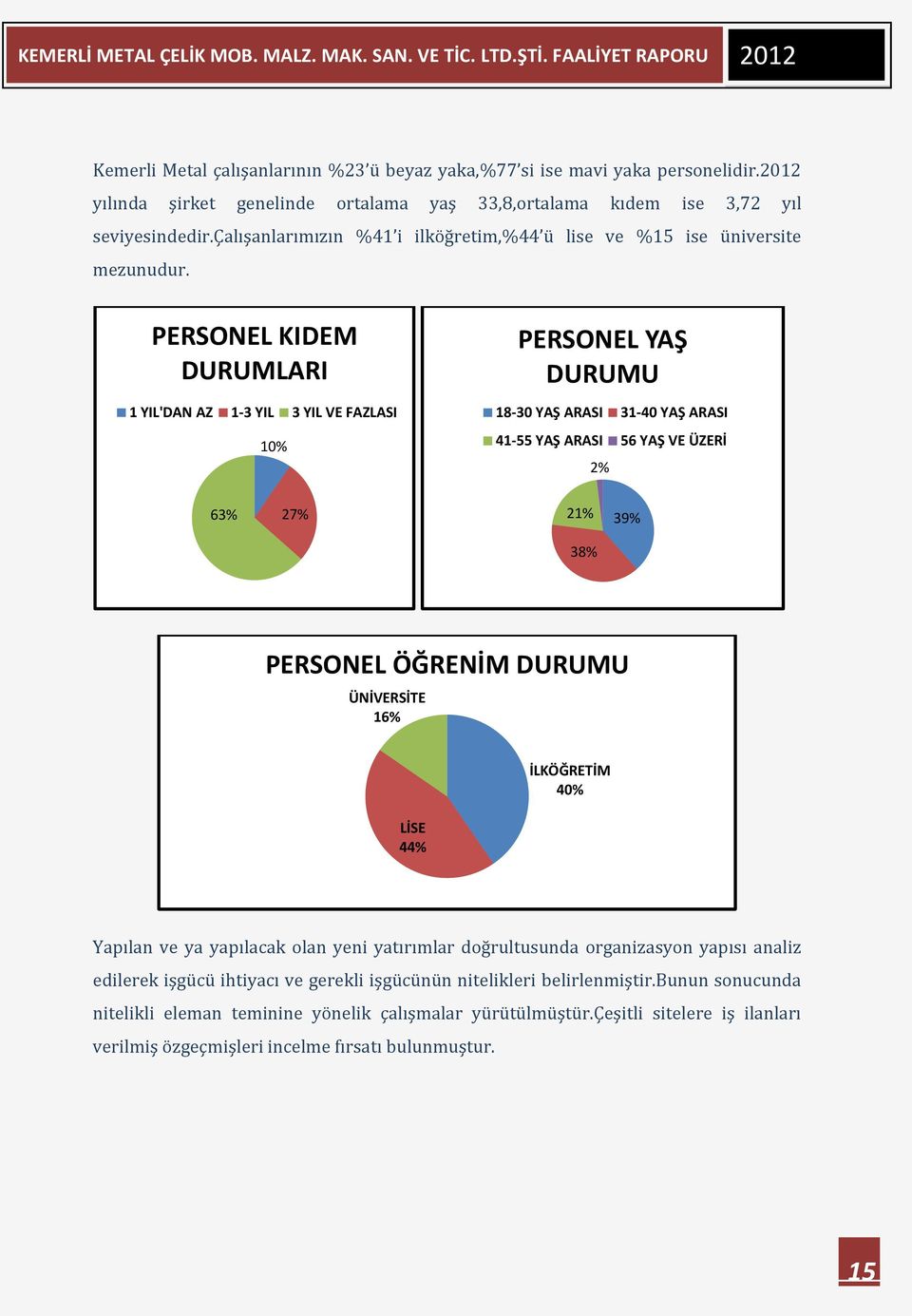 PERSONEL KIDEM DURUMLARI 1 YIL'DAN AZ 1-3 YIL 3 YIL VE FAZLASI 10% PERSONEL YAŞ DURUMU 18-30 YAŞ ARASI 31-40 YAŞ ARASI 41-55 YAŞ ARASI 56 YAŞ VE ÜZERİ 2% 63% 27% 21% 39% 38% PERSONEL ÖĞRENİM DURUMU