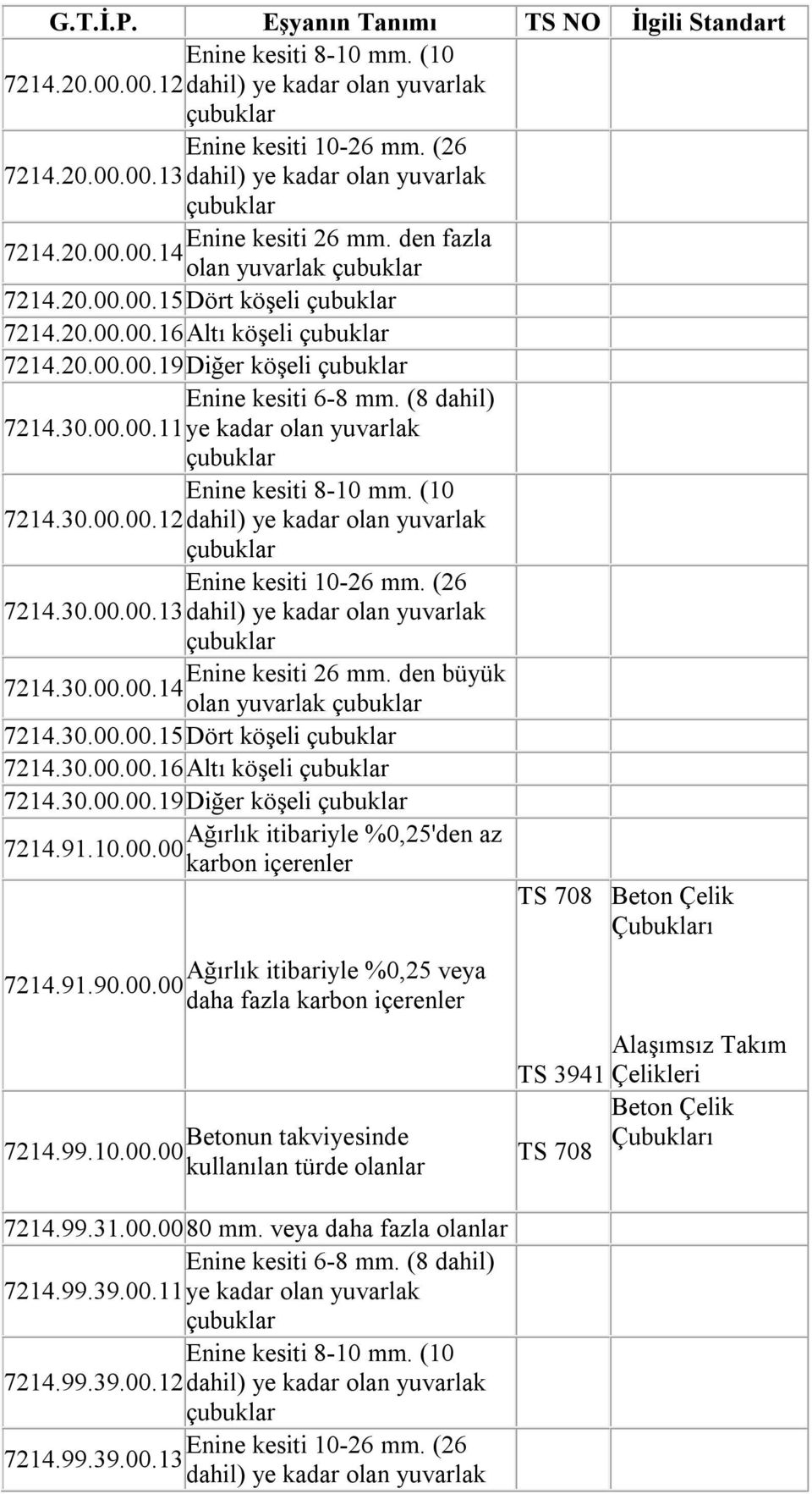 (10 7214.30.00.00.12dahil) ye kadar olan yuvarlak Enine kesiti 10-26 mm. (26 7214.30.00.00.13dahil) ye kadar olan yuvarlak Enine kesiti 26 mm. den büyük 7214.30.00.00.14 olan yuvarlak 7214.30.00.00.15Dört köşeli 7214.