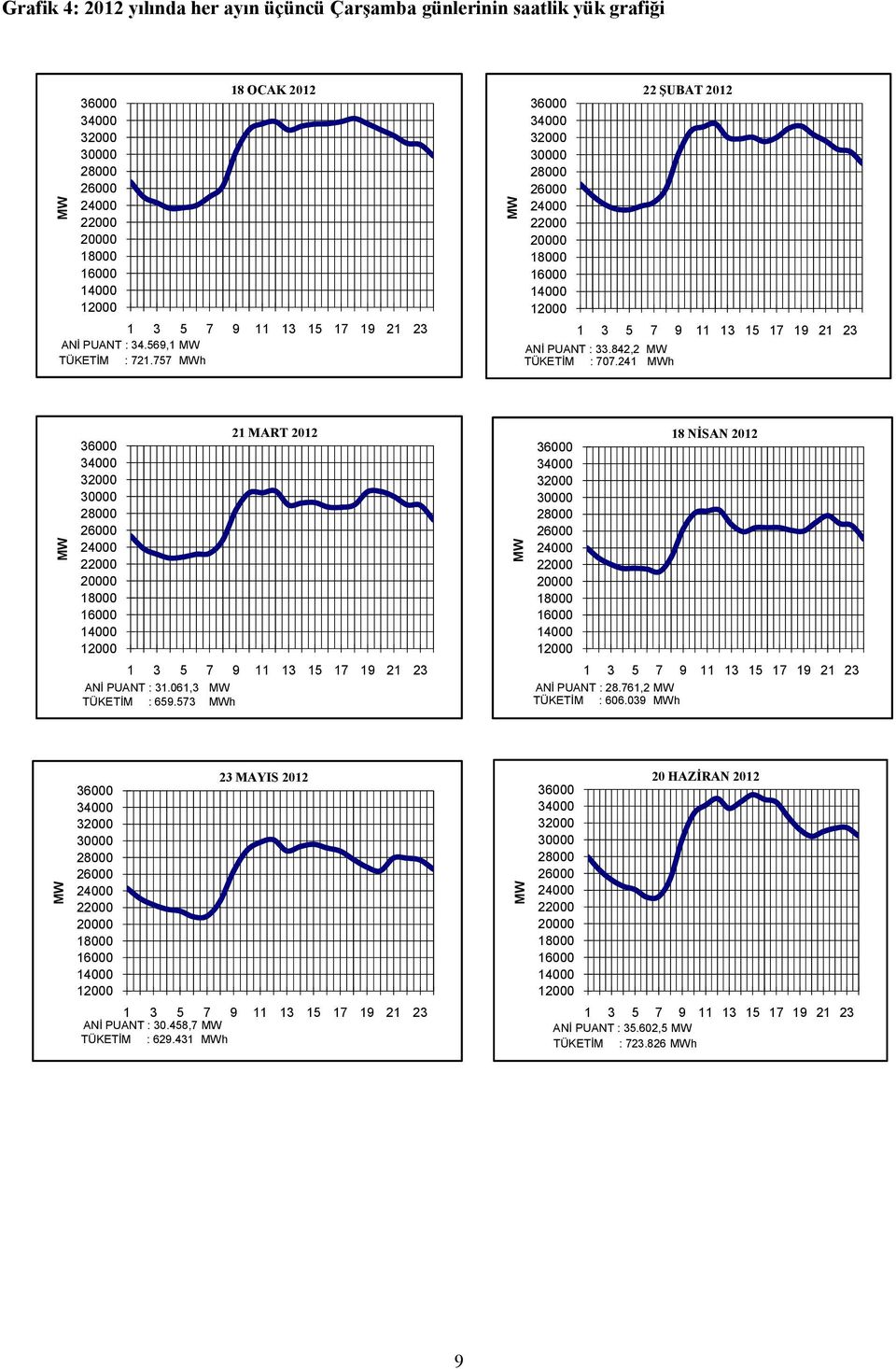 757 MWh 36000 34000 32000 30000 28000 26000 24000 22000 20000 18000 16000 14000 12000 22 ŞUBAT 2012 1 3 5 7 9 11 13 15 17 19 21 23 ANİ PUANT : 33.842,2 MW TÜKETİM : 707.