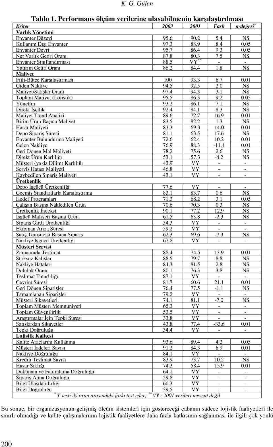 8 NS Maliyet Fiili-Bütçe Karşılaştırması 100 93.3 6.7 0.01 Giden Nakliye 94.5 92.5 2.0 NS Maliyet/Satışlar Oranı 97.4 94.3 3.1 NS Toplam Maliyet (Lojistik) 95.5 86.3 9.2 0.05 Yönetim 93.2 86.1 7.