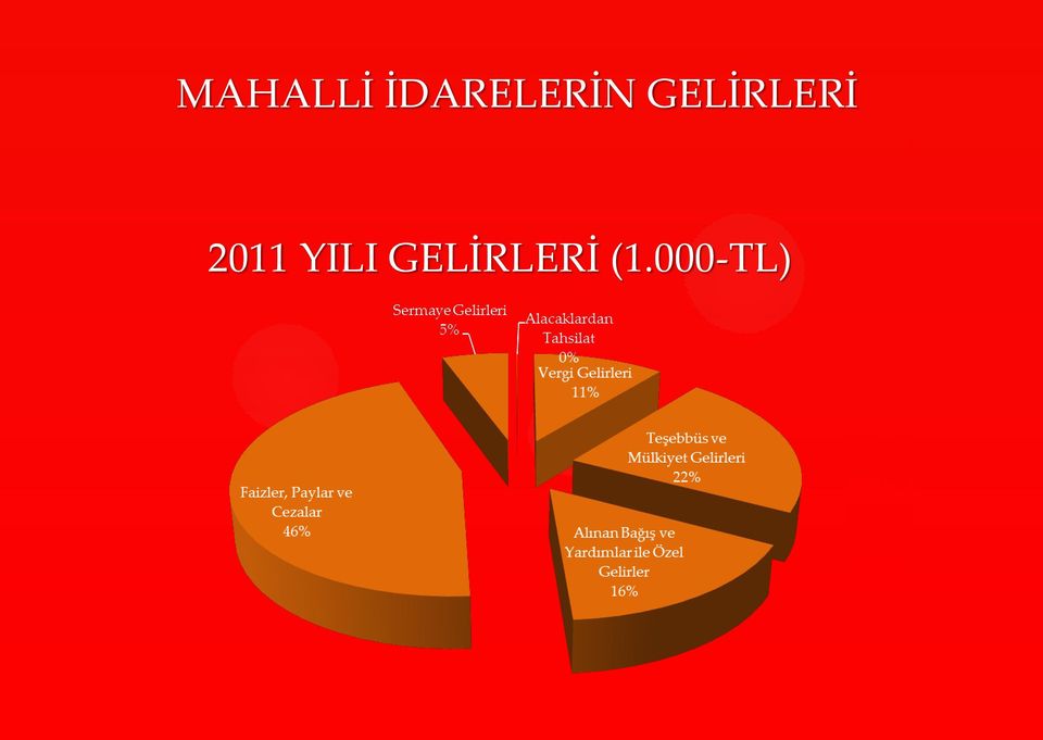 GELİRLERİ 2011