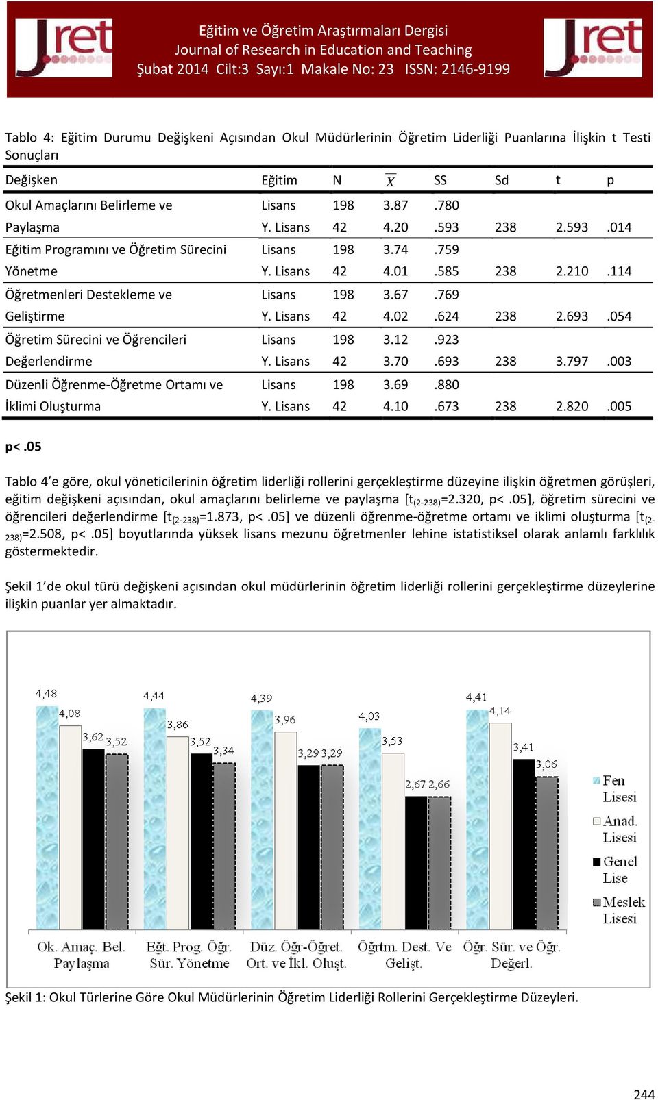 769 Geliştirme Y. Lisans 42 4.02.624 238 2.693.054 Öğretim Sürecini ve Öğrencileri Lisans 198 3.12.923 Değerlendirme Y. Lisans 42 3.70.693 238 3.797.003 Düzenli Öğrenme-Öğretme Ortamı ve Lisans 198 3.