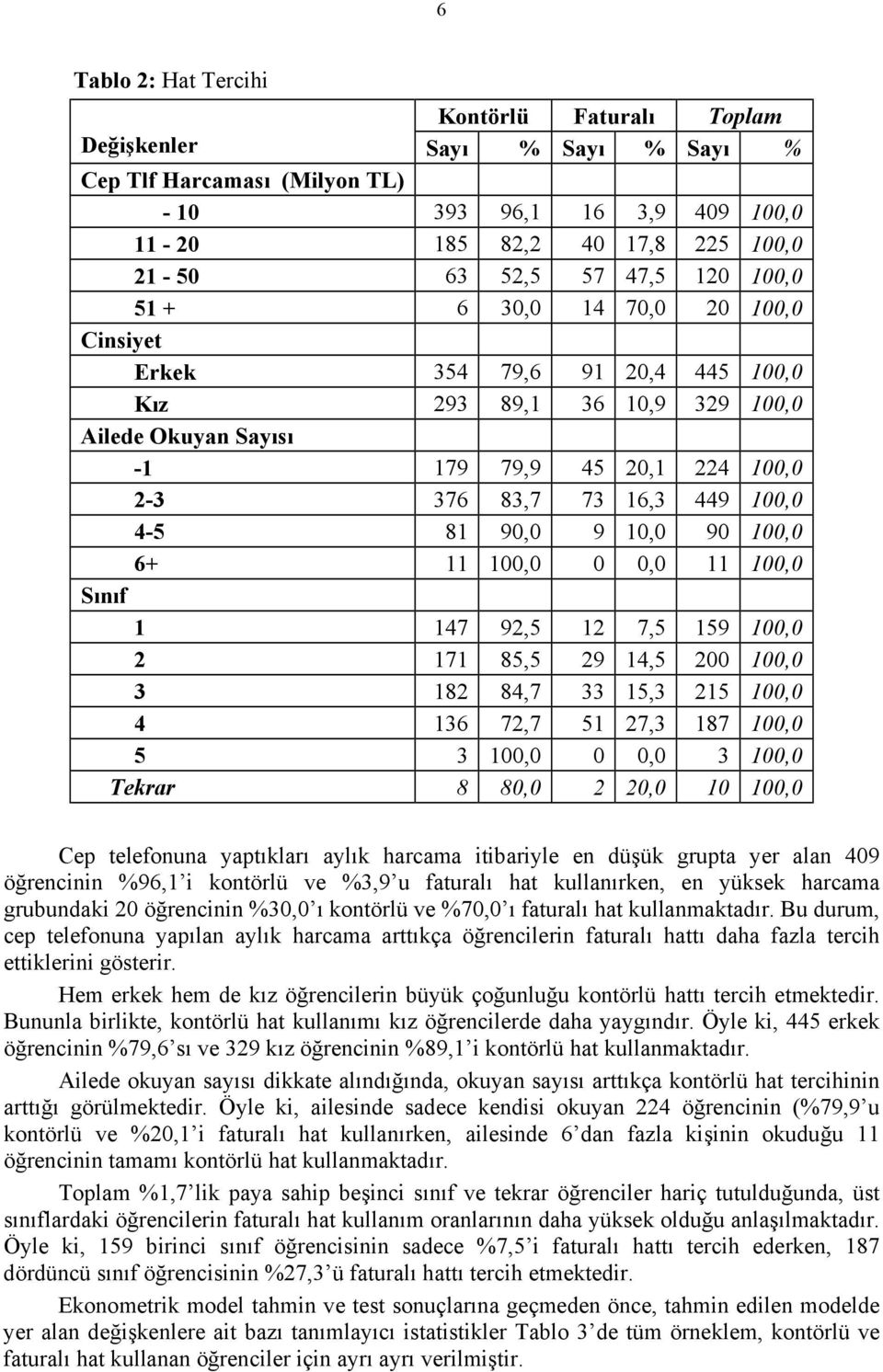 100,0 6+ 11 100,0 0 0,0 11 100,0 Sınıf 1 147 9,5 1 7,5 159 100,0 171 85,5 9 14,5 00 100,0 3 18 84,7 33 15,3 15 100,0 4 136 7,7 51 7,3 187 100,0 5 3 100,0 0 0,0 3 100,0 Tekrar 8 80,0 0,0 10 100,0 Cep