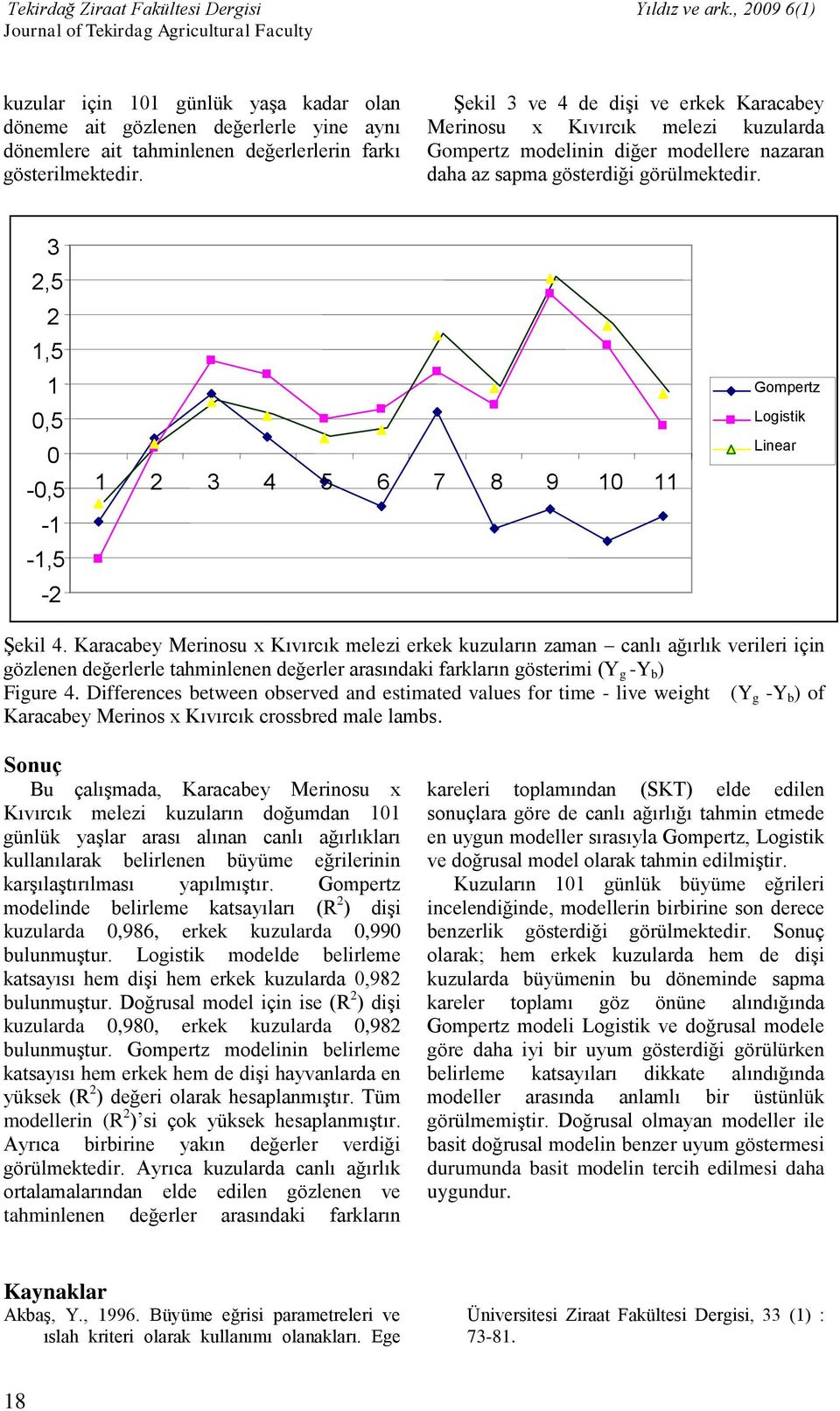 3 2,5 2 1,5 1 0,5 0-0,5-1 -1,5-2 1 2 3 4 5 6 7 8 9 10 11 Gompertz Logistik Linear Şekil 4.