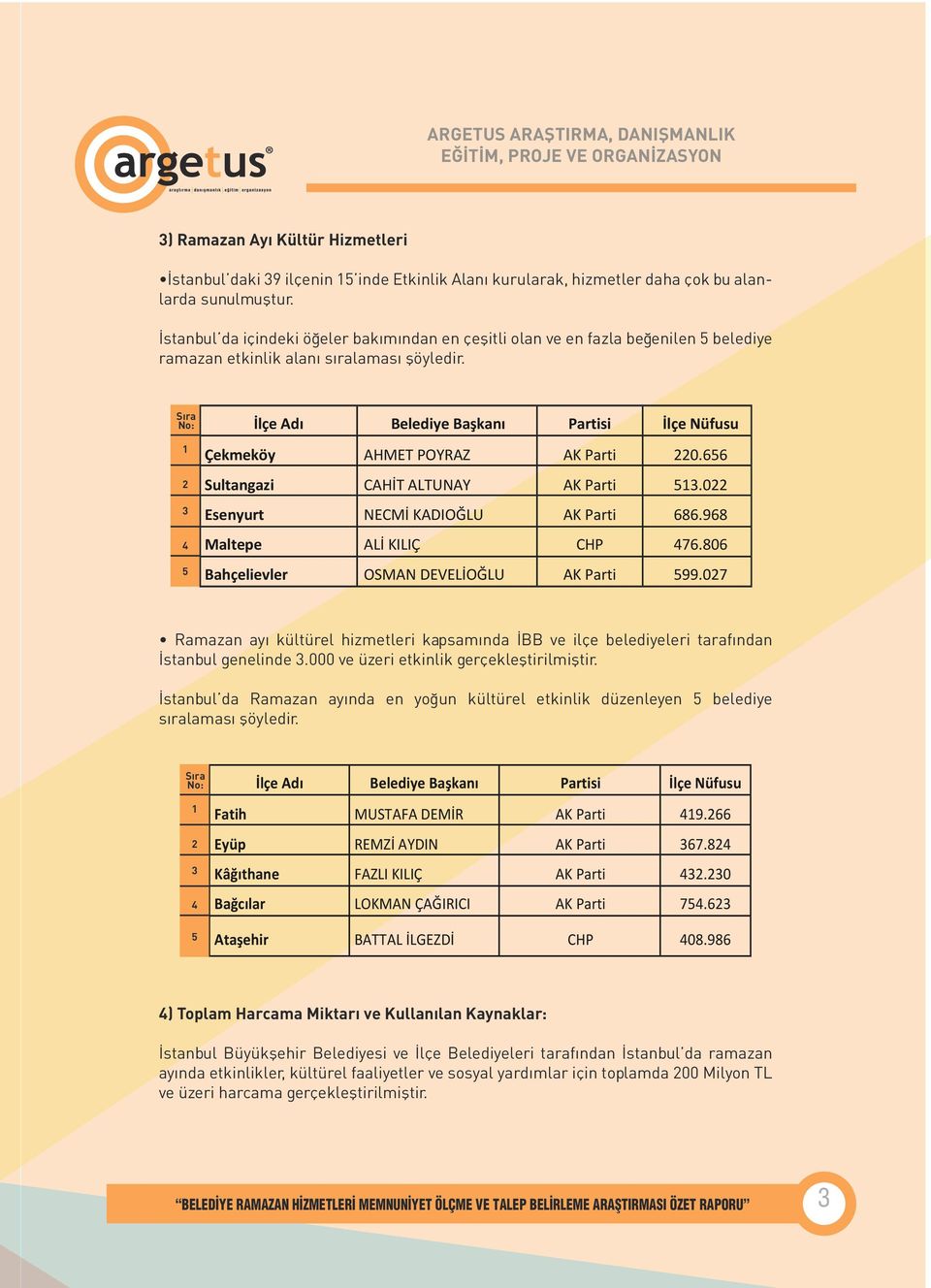 1. Çekmeköy AHMET POYRAZ AK Parti 220.656 D.2. D.3. D.4. D.5. 2 3 4 5 Sultangazi Esenyurt Maltepe Bahçelievler CAHİT ALTUNAY NECMİ KADIOĞLU ALİ KILIÇ OSMAN DEVELİOĞLU AK Parti AK Parti CHP AK Parti 513.