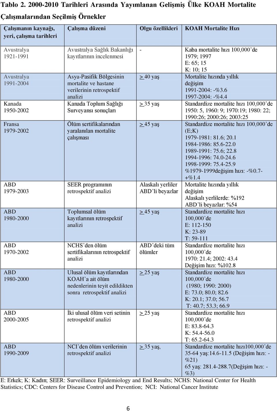 1950-2002 Fransa 1979-2002 ABD 1979-2003 ABD 1980-2000 ABD 1970-2002 ABD 1980-2000 ABD 2000-2005 ABD 1990-2009 ÇalıĢma düzeni Olgu özellikleri KOAH Mortalite Hızı Avustralya Sağlık Bakanlığı