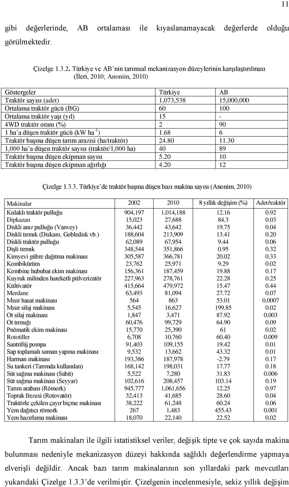 Ortalama traktör yaşı (yıl) 15-4WD traktör oranı (%) 2 90 1 ha a düşen traktör gücü (kw ha -1 ) 1.68 6 Traktör başına düşen tarım arazisi (ha/traktör) 24.80 11.