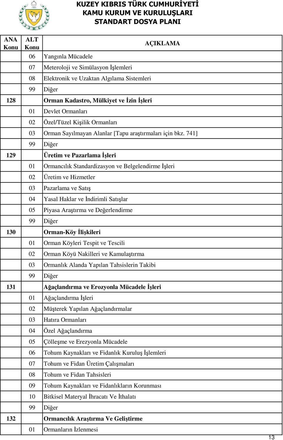 741] 129 Üretim ve Pazarlama İşleri 01 Ormancılık Standardizasyon ve Belgelendirme İşleri 02 Üretim ve Hizmetler 03 Pazarlama ve Satış 04 Yasal Haklar ve İndirimli Satışlar 05 Piyasa Araştırma ve