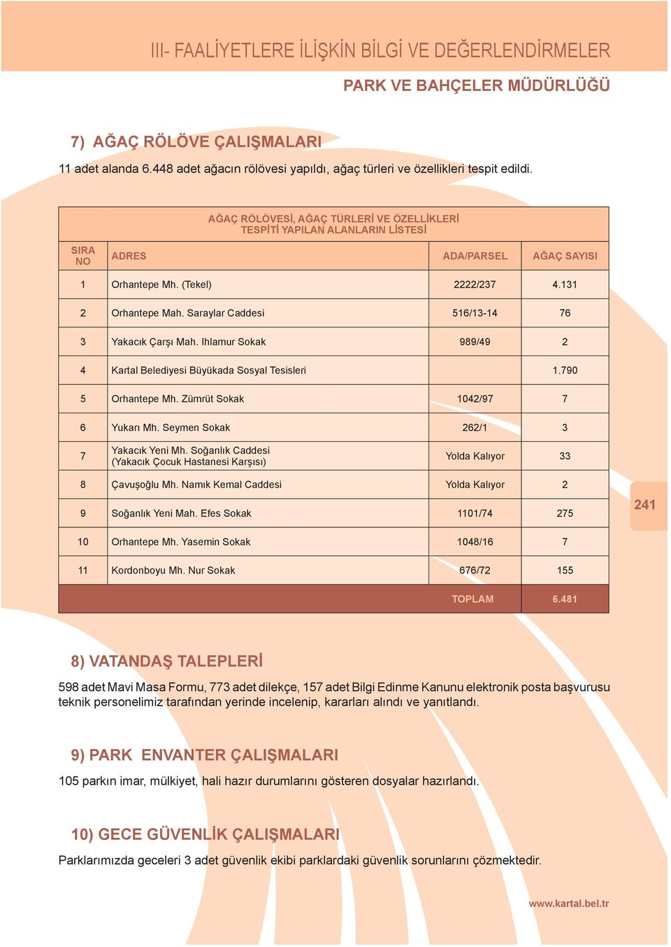 Saraylar Caddesi 516/13-14 76 3 Yakacık Çarşı Mah. Ihlamur Sokak 989/49 2 4 Kartal Belediyesi Büyükada Sosyal Tesisleri 1.790 5 Orhantepe Mh. Zümrüt Sokak 1042/97 7 6 Yukarı Mh.