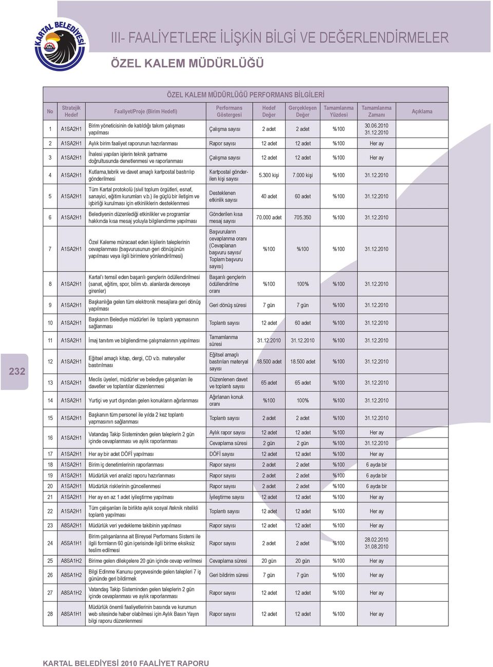 2010 2 A1SA2H1 Aylık birim faaliyet raporunun hazırlanması Rapor sayısı 12 adet 12 adet %100 Her ay 3 A1SA2H1 4 A1SA2H1 5 A1SA2H1 6 A1SA2H1 7 A1SA2H1 8 A1SA2H1 9 A1SA2H1 10 A1SA2H1 İhalesi yapılan